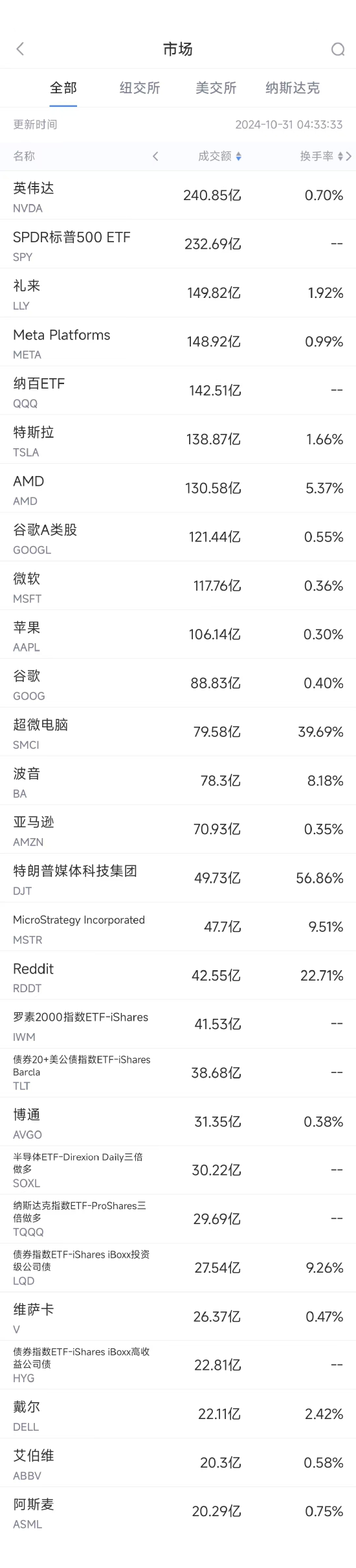 10月30日美股成交額前20：超微電腦暴跌逾30%，公司治理與道德誠信遭質(zhì)疑  第1張