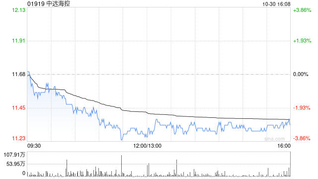 中遠海控前三季度歸母凈利潤381.24億元 同比增長72.73%  第1張