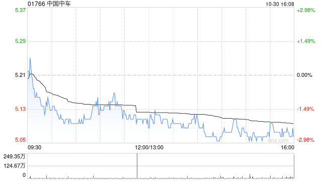 中國(guó)中車擬斥資約3.716億元收購?fù)赓Q(mào)金租約2.59%股權(quán)