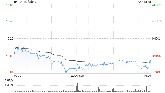 東方電氣公布第三季度業(yè)績 歸母凈利潤約9.33億元同比增長2.6%