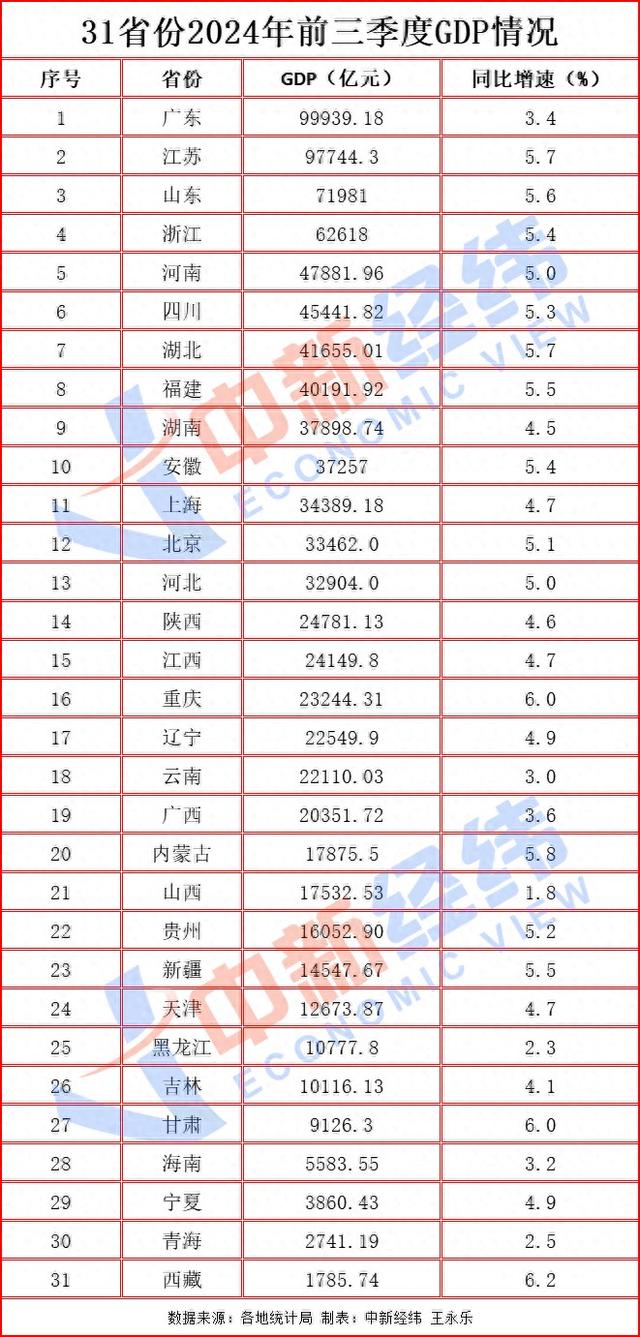 31省份經(jīng)濟三季報：均實現(xiàn)正增長，粵蘇攜手進9萬億俱樂部  第1張