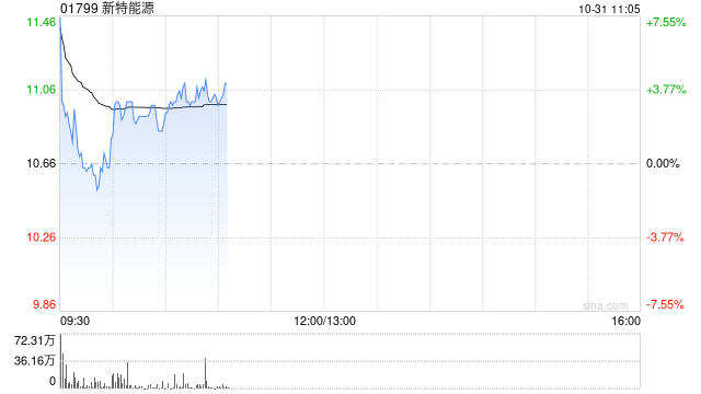 光伏股早盤集體高開 新特能源漲超4%信義光能漲超3%