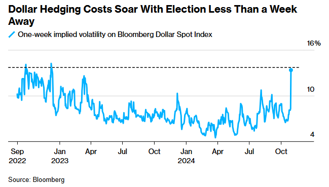 山雨欲來！大選前美元對(duì)沖成本已飆升至近兩年來最高