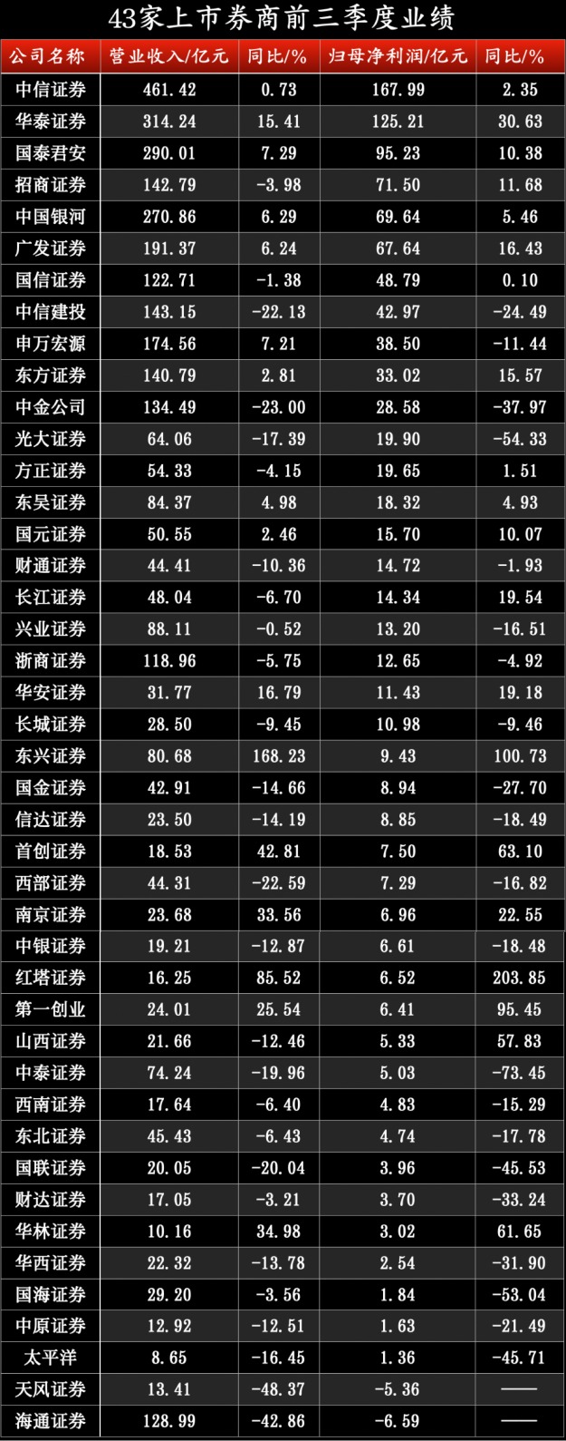 上市券商前三季度業(yè)績排名出爐！