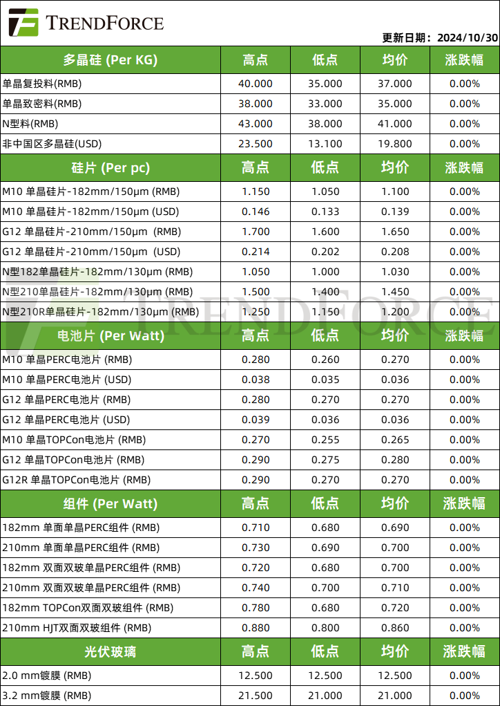 光伏周價(jià)格 |11月電池片排產(chǎn)有上修可能，硅料硅片仍處去庫(kù)階段  第1張