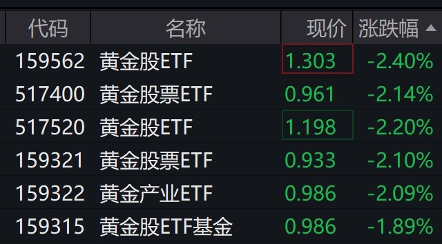 黃金股走低，多只黃金股ETF跌逾2%