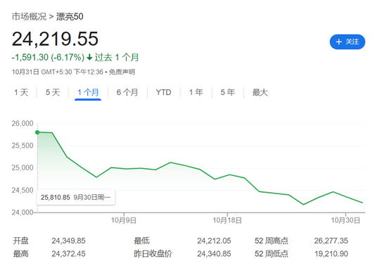 “牛市”熄火！印度Nifty指數(shù)10月大跌6%創(chuàng)四年最差月，外資大舉出逃