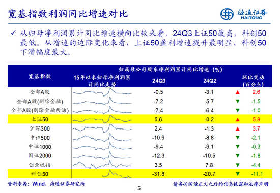 海通策略：全A業(yè)績回升中  第5張