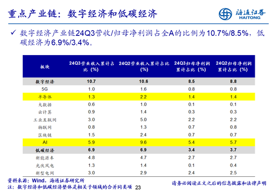 海通策略：全A業(yè)績回升中  第23張