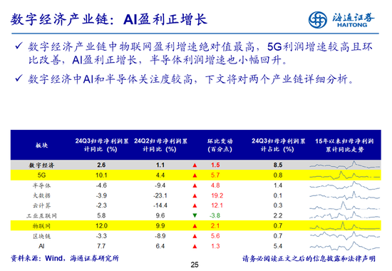 海通策略：全A業(yè)績回升中  第25張