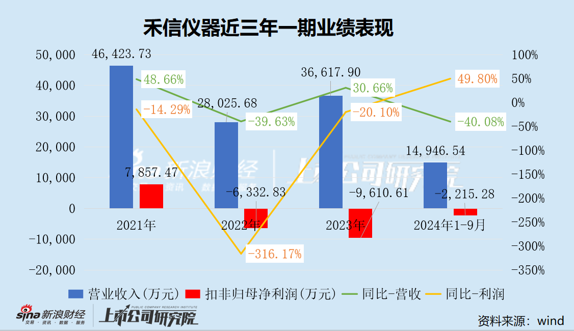 禾信儀器三季度營收大降仍陷虧損陰霾 重大資產重組跨界量子科技是否炒作