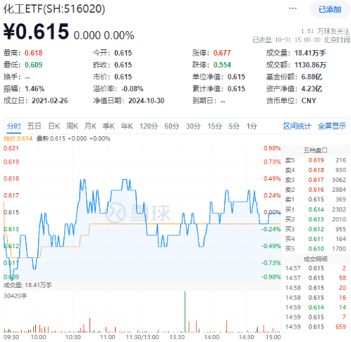 利好頻出！化工板塊吸金不停，化工ETF（516020）盤中上探0.49%！機(jī)構(gòu)：建議關(guān)注化工各子板塊頭部企業(yè)