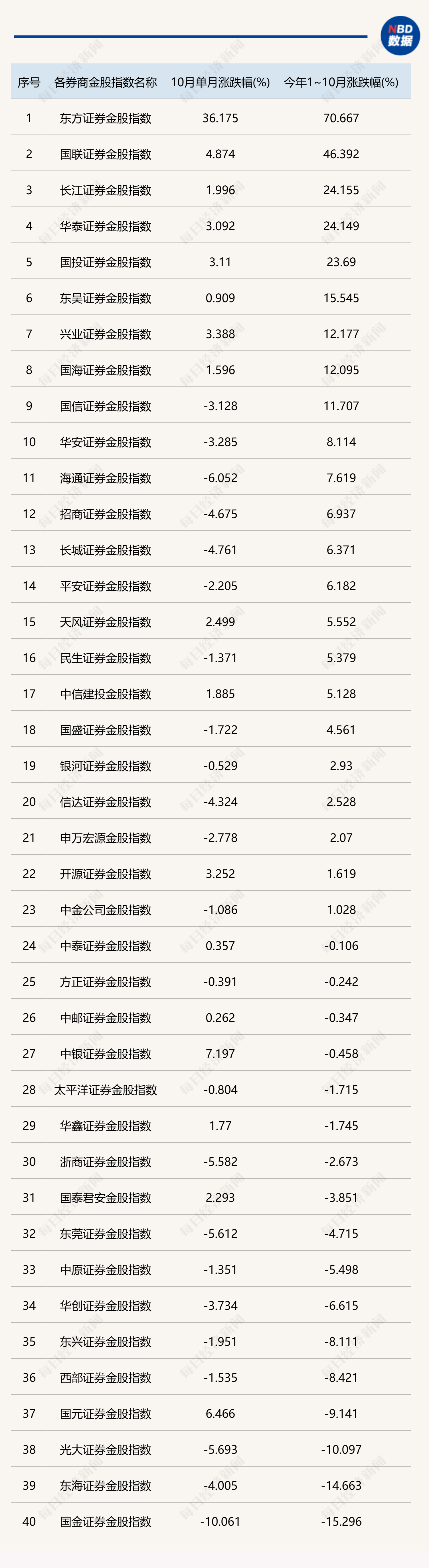 10月分化行情過后，11月券商金股組合出爐：成長(zhǎng)、價(jià)值雙向布局成主流  第2張