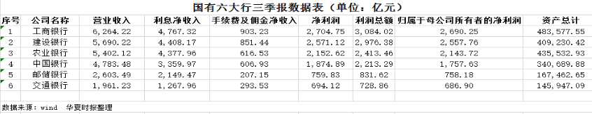 透視六大行三季報：凈息差明顯收窄 凈利微增  第1張