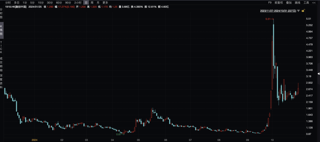 中信證券，大漲！  第2張