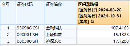 底部反彈超100%！金融科技ETF（159851）再刷新高，放量成交4.52億元！板塊或持續(xù)受益于交投活躍