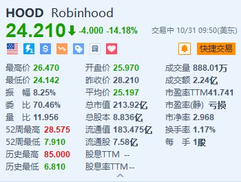 Robinhood跌超14% Q3凈營收及月活用戶數(shù)遜于預(yù)期