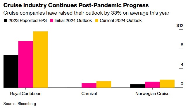 需求強(qiáng)勁下挪威郵輪Q3業(yè)績(jī)超預(yù)期 第四次上調(diào)全年利潤(rùn)指引