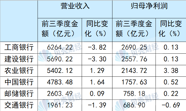 國(guó)有六大行前三季度合計(jì)凈賺超萬億元 不良率“五降一升”