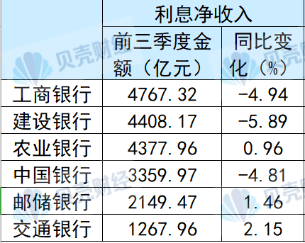 國(guó)有六大行前三季度合計(jì)凈賺超萬億元 不良率“五降一升”