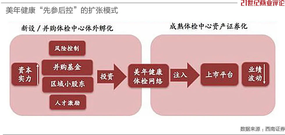 115億福州大佬，爆改百億體檢生意