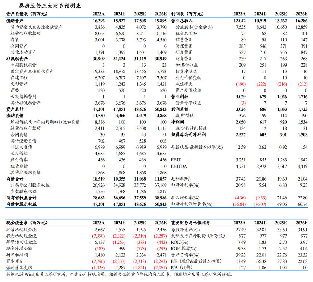 【東吳電新】恩捷股份2024年三季報點評：Q3出貨增速亮眼，業(yè)績符合預期