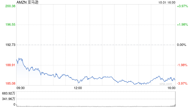 亞馬遜第三季度營收1588.77億美元 凈利潤(rùn)同比增長(zhǎng)55%