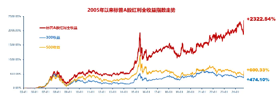 定了！紅利基金煥新出發(fā)，標普紅利ETF聯(lián)接基金今日上線