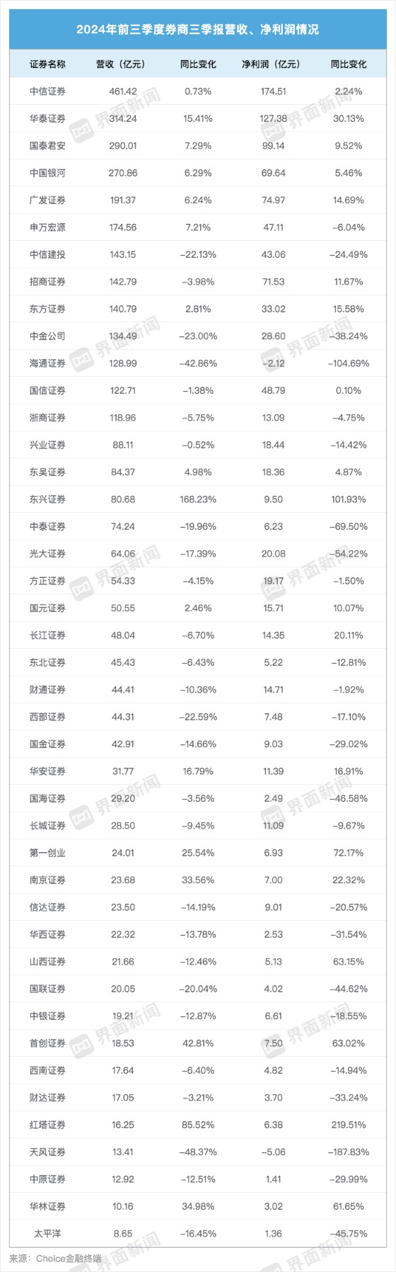 43家上市券商三季度成績(jī)單：13家營(yíng)收超百億 資管、自營(yíng)業(yè)務(wù)驅(qū)動(dòng)業(yè)績(jī)回暖  第1張