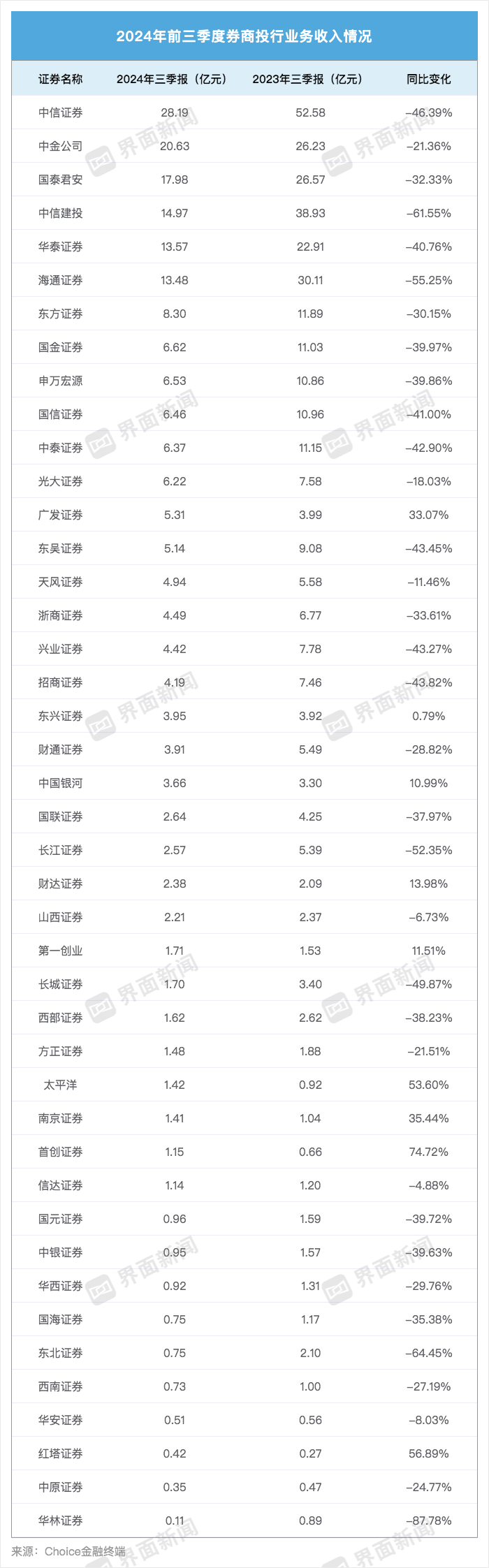 43家上市券商三季度成績(jī)單：13家營(yíng)收超百億 資管、自營(yíng)業(yè)務(wù)驅(qū)動(dòng)業(yè)績(jī)回暖  第3張