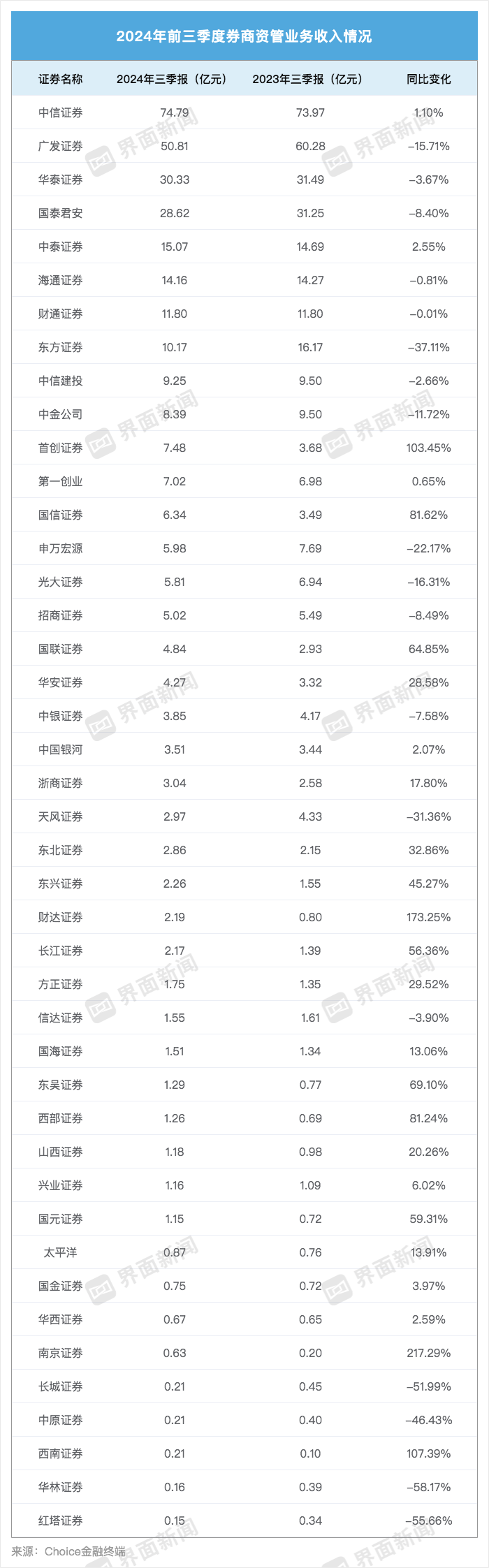 43家上市券商三季度成績(jī)單：13家營(yíng)收超百億 資管、自營(yíng)業(yè)務(wù)驅(qū)動(dòng)業(yè)績(jī)回暖  第4張