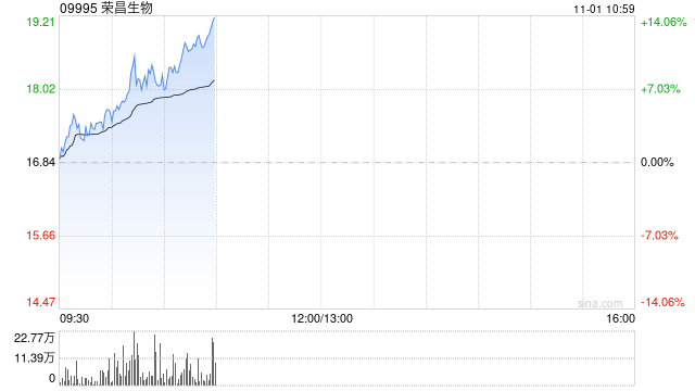 榮昌生物早盤漲逾9% 浦銀國際證券給予持有評級  第1張