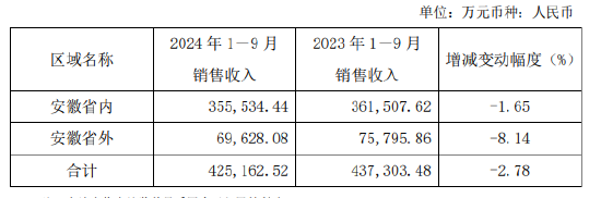 口子窖三季度業(yè)績(jī)雙降，徐進(jìn)財(cái)富大幅縮水，百億目標(biāo)還有多遠(yuǎn)