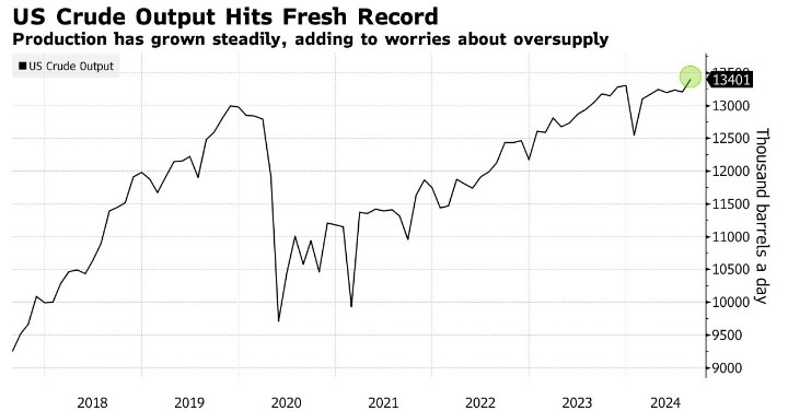美國8月原油產(chǎn)量躍升至歷史新高 加劇全球供應(yīng)過剩擔(dān)憂