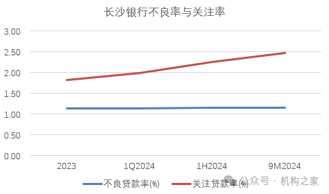 股東清倉式減持！長沙銀行三季度業(yè)績喜憂參半  第4張