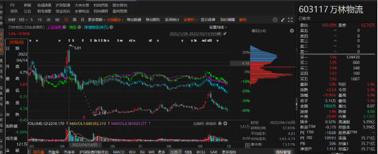 萬林物流業(yè)績大變臉，哪些投資者能索賠！  第1張