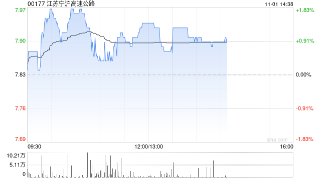瑞銀：予江蘇寧滬高速公路“買入”評(píng)級(jí) 目標(biāo)價(jià)升至11港元