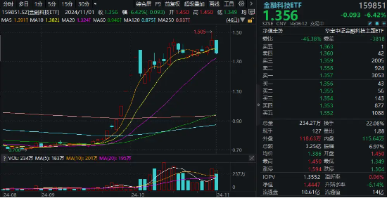 高位股回撤，金融科技板塊新高后下挫超6%，分歧中孕育機(jī)會(huì)？金融科技ETF（159851）成交超3億元