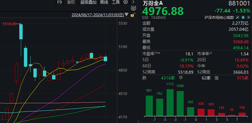 有人賺麻了，也有人虧麻了！A股上演極致一幕：124家漲停，165家跌停！