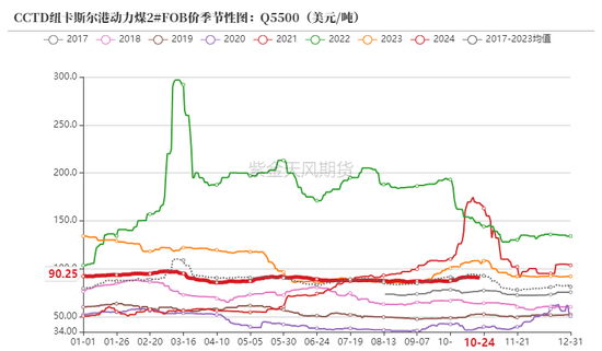 動(dòng)力煤：進(jìn)口利潤(rùn)還是太好了