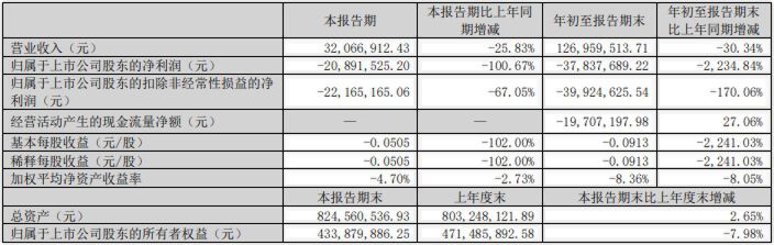 財(cái)報(bào)透視｜“大牛股”雙成藥業(yè)股價(jià)跌停 前三季度虧超3700萬(wàn)元 正籌劃并購(gòu)重組  第1張