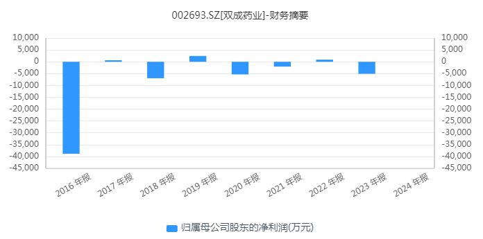 財(cái)報(bào)透視｜“大牛股”雙成藥業(yè)股價(jià)跌停 前三季度虧超3700萬(wàn)元 正籌劃并購(gòu)重組  第2張