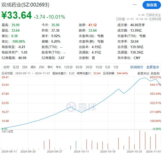 財(cái)報(bào)透視｜“大牛股”雙成藥業(yè)股價(jià)跌停 前三季度虧超3700萬(wàn)元 正籌劃并購(gòu)重組  第3張