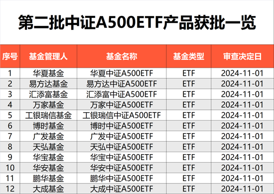 第二批來了！第二批中證A500ETF“閃電”獲批，包括易方達(dá)、華夏、廣發(fā)、華安基金等12家基金公司