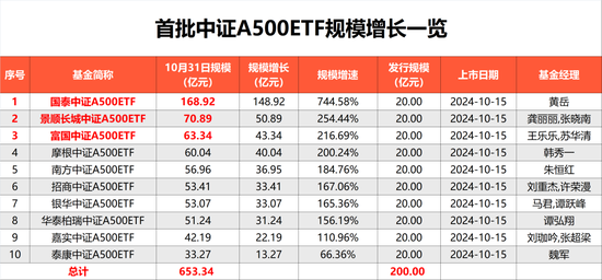 第二批來了！第二批中證A500ETF“閃電”獲批，包括易方達(dá)、華夏、廣發(fā)、華安基金等12家基金公司