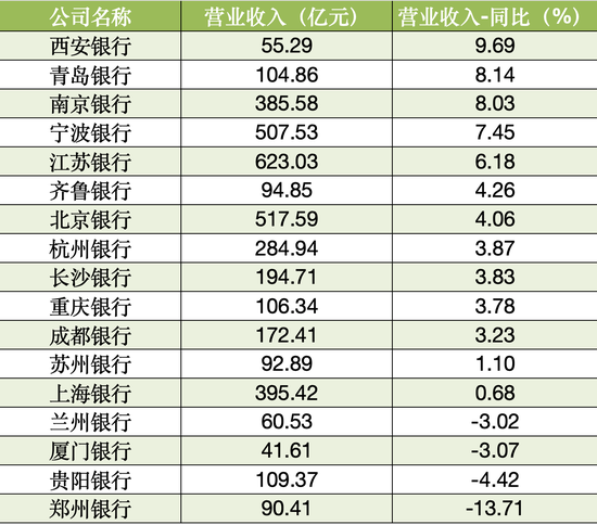 17家A股城商行三季報(bào)掃描：4家營收負(fù)增長 3家凈利潤負(fù)增長