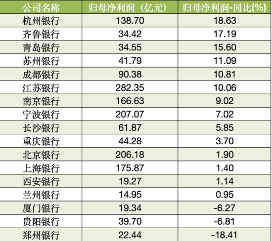 17家A股城商行三季報(bào)掃描：4家營收負(fù)增長 3家凈利潤負(fù)增長