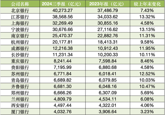 17家A股城商行三季報(bào)掃描：4家營收負(fù)增長 3家凈利潤負(fù)增長