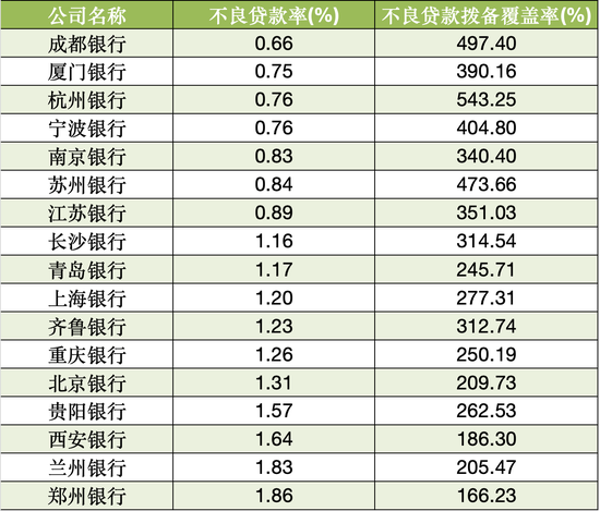 17家A股城商行三季報(bào)掃描：4家營收負(fù)增長 3家凈利潤負(fù)增長