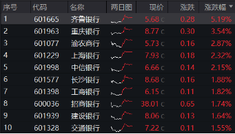 三季報營收凈利雙增，銀行企穩(wěn)向上，銀行ETF（512800）放量漲超1%，機構(gòu)：積極收獲政策紅利成果  第1張